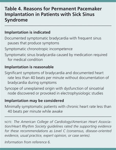 Sick Sinus Syndrome: A Review | AAFP