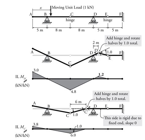 6.3 Constructing Influence Lines using the Muller-Breslau Principle | Learn About Structures