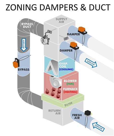 Hvac Zone Dampers