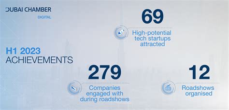 Dubai Chamber of Digital Economy attracts 69 emerging technology companies in H1 2023