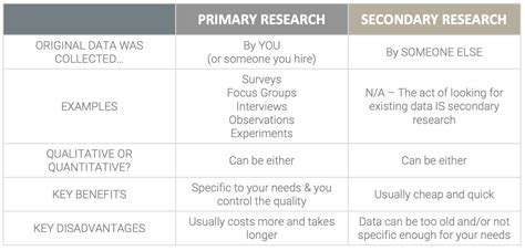 Primary vs. Secondary Market Research