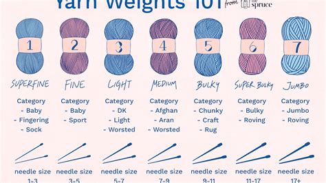 Yarn Weights Comparison Chart