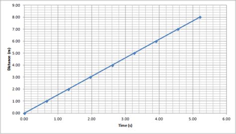 Constant Velocity Definition, Equation & Graph - Lesson | Study.com