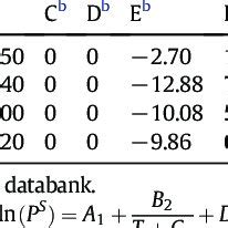 Parameters of extended Antoine equation a,b . | Download Scientific Diagram