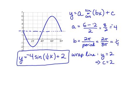 4 5 Worksheet 2 Writing Equations Of Sine And Cosine Functions - Tessshebaylo