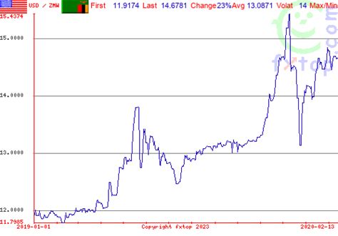 Currency ZMW Zambia [Zambian kwacha]