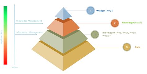 DIKW pyramid [ALMBoK.com]