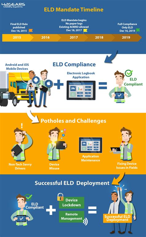 ELD Timeline | ELD Compliance | ELD Deployment | Unified Endpoint Management | UEM