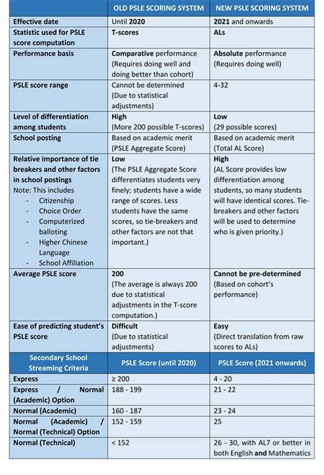 The New PSLE Scoring System – Your Comprehensive Guide and What it ...