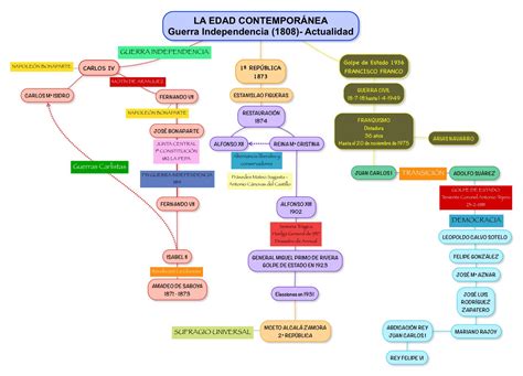 Blog de Lola: La Edad Contemporánea