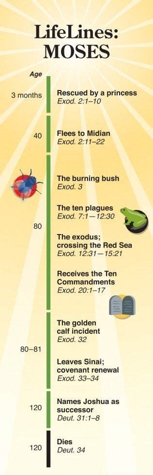 Moses timeline with Bible verses from the books of Exodus & Deuteronomy ...