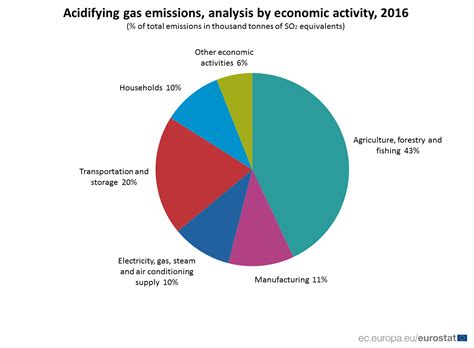 Air pollutants: decreases in emissions in 2016 - Products Eurostat News - Eurostat