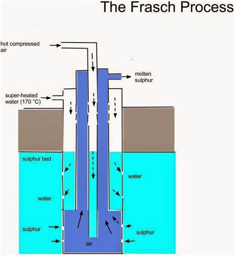 Sulphur: Properties, Electronic structure, Extraction, Allotropes and ...