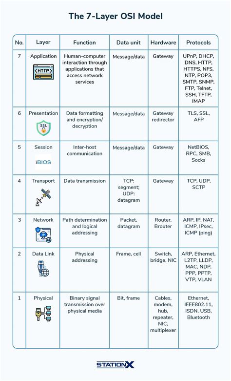 The All-In-One OSI Model Cheat Sheet 2024