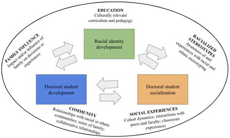 Education Sciences | Free Full-Text | Identity-Conscious Scholar ...