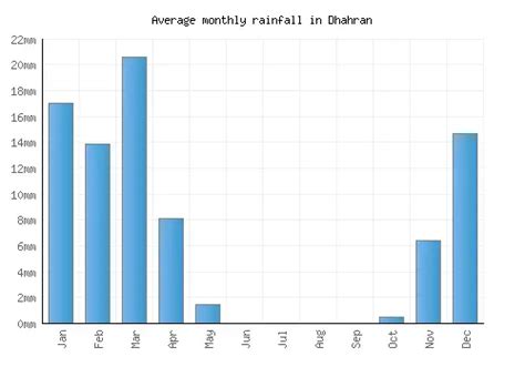 Dhahran Weather averages & monthly Temperatures | Saudi Arabia | Weather-2-Visit