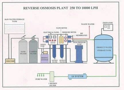 Reverse Osmosis Plant - 250-10000 LPH Reverse Osmosis Plant Manufacturer from Hyderabad