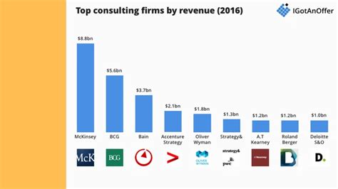 The 9 most prestigious consulting firms in the world - IGotAnOffer