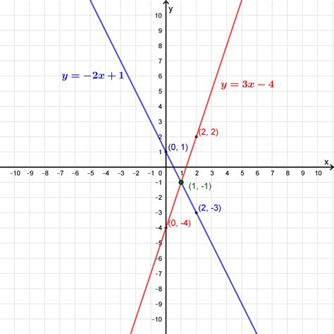 Solve the system of equations below by graphing both equations with a pencil and paper. What is ...