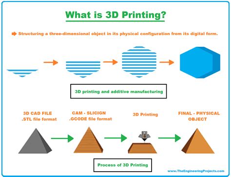 What is 3D Printing? Definition, Technology and Applications - The Engineering Projects