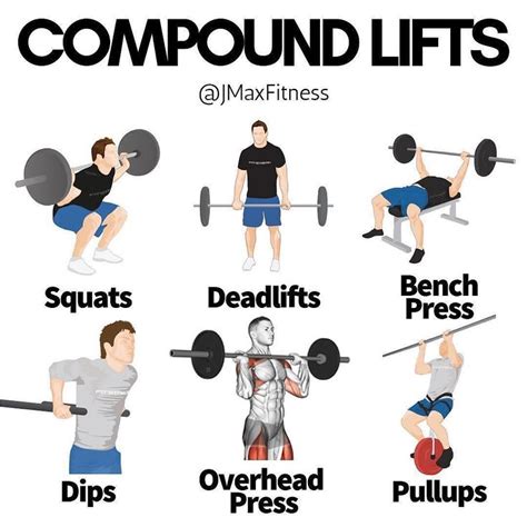 COMPOUND LIFTS By @JMAXFITNESS . If I could only do 6 exercises for the rest of my life, what ...