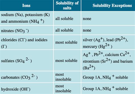Salt Solubility Chart