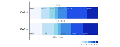 | Distribution of modified Rankin Scale score at 3 months after... | Download Scientific Diagram