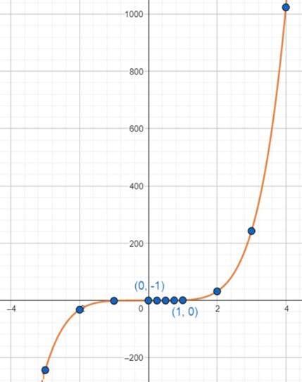 How to Graph a Quintic Function | Precalculus | Study.com