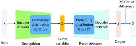 Variational AutoEncoder (VAE) architecture. | Download Scientific Diagram