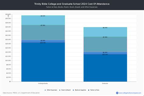 Trinity Bible College and Graduate School - Tuition & Fees, Net Price