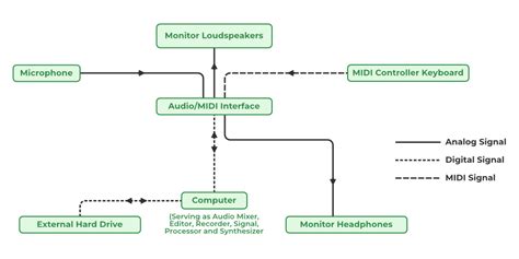 Difference Between Digital Audio and MIDI - GeeksforGeeks