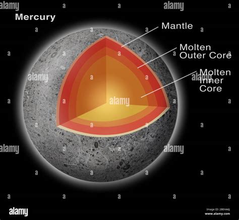 Chart Of All Planets Core