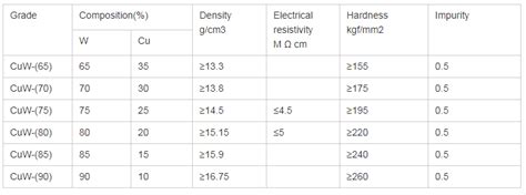 Properties of tungsten copper alloy - tungsten heavy alloy tungsten copper alloy refractory factory