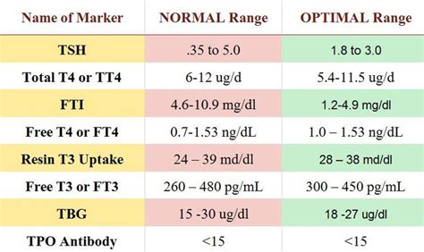 Chart of normal and optimal thyroid TSH levels. | Thyroid levels, Thyroid problems, Thyroid ...