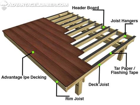 Pro Deck Installation Tip: Deck Joist Waterproofing - AdvantageLumber Blog