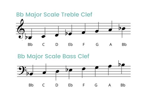 Bb Major Scale On The Piano - Notes, Fingerings & More