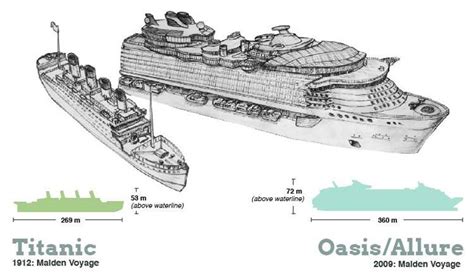 RMS Titanic Vs MS Oasis Of The Seas Comparison -The World's Largest Cruise Ships