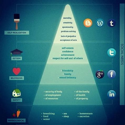the maslow's triangle of needs infographical pyramid with social media icons