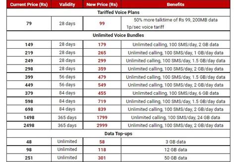 Airtel prepaid plans to cost more from this week.…