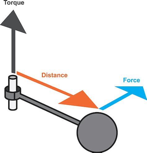 Unit of Torque: SI and CGS Units, Applications and Importance