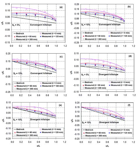 Recessions from steady-state phreatic-surface profiles for different... | Download Scientific ...