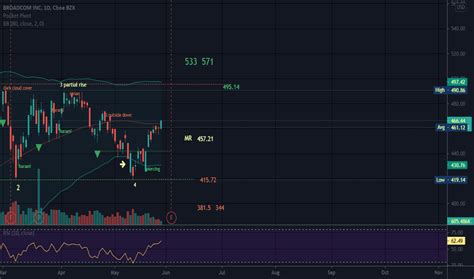 AVGO Stock Price and Chart — NASDAQ:AVGO — TradingView