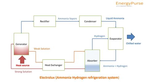 Refrigeration System - Types and working