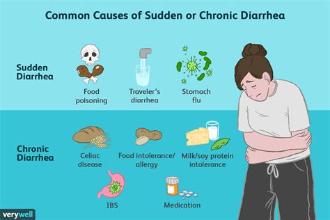 Diarrhea: Causes and Risk Factors