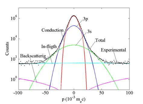 Fitted and experimental Doppler broadening profile spectrum for Fe,... | Download Scientific Diagram