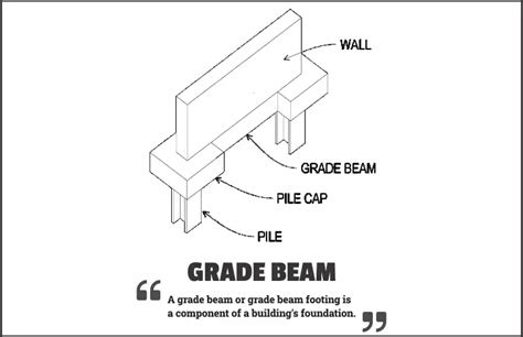 Grade Beam: Construction Process, Advantages and Disadvantages