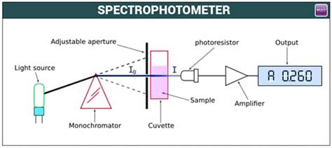 Quy Trình Hiệu Chuẩn Máy Phân Tích Quang Phổ UV-Vis ...