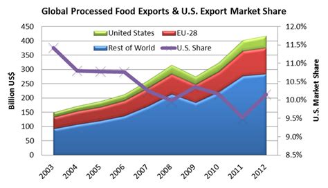 U.S. Processed Food Exports: Growth & Outlook | USDA Foreign Agricultural Service