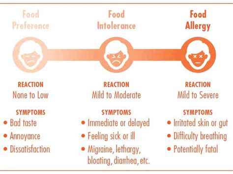 Food Allergic Reaction : How long does it Last? | Texas Speciality Clinic