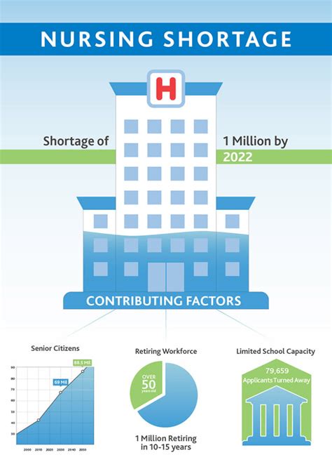 Understanding and Navigating the Nurse Shortage - Premier Medical Staffing